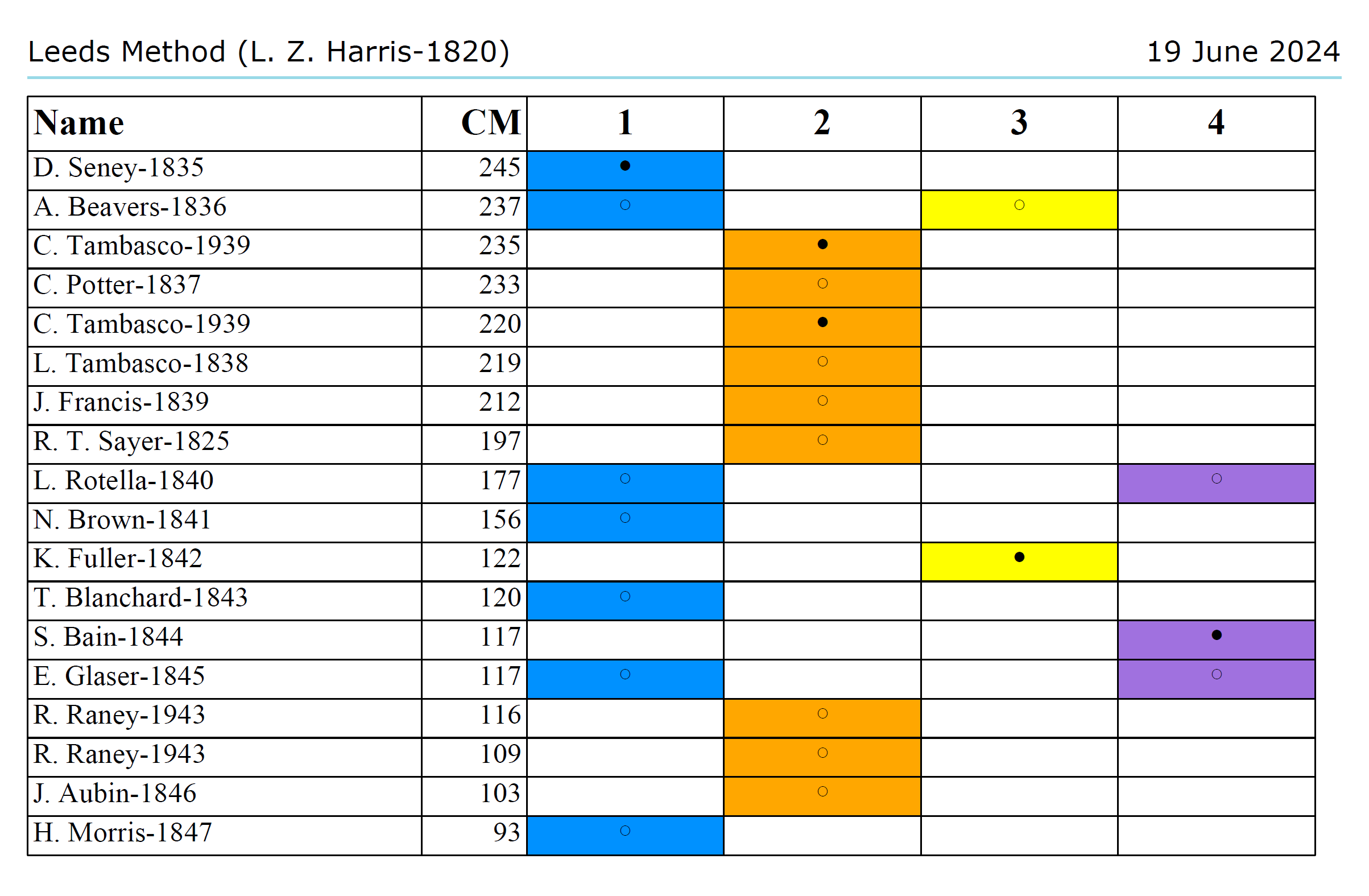 Leeds Method report to group DNA Matches