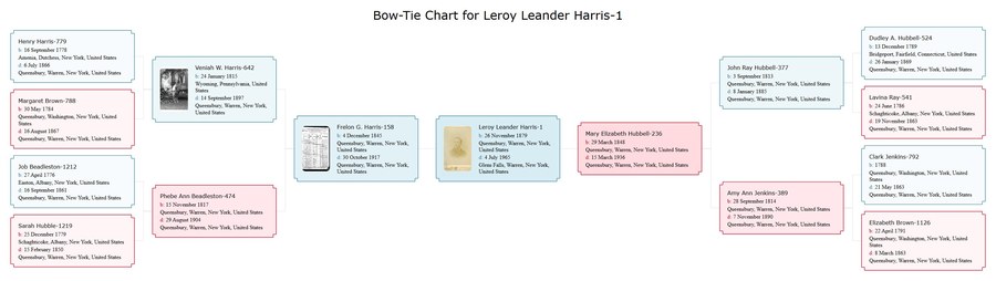 A bow-tie chart for Leroy Leander Harris: his father’s ancestors on the left, his mother’s on the right