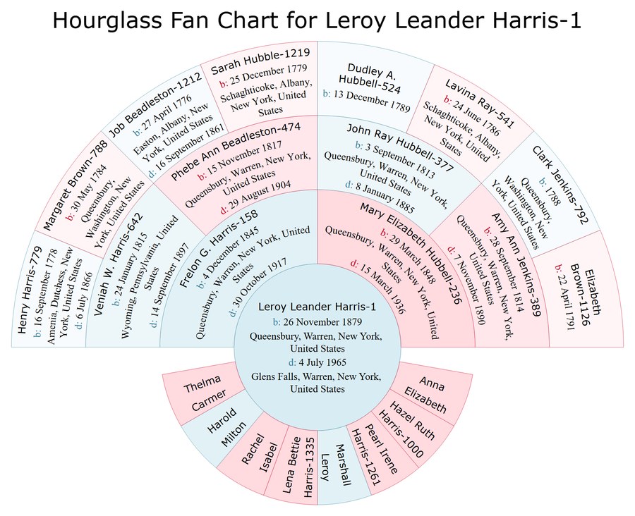 An hourglass fan chart for Leroy Leander Harris: four generations of ancestors above, his children below